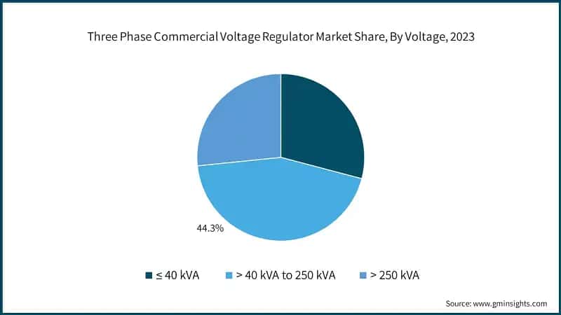 Three Phase Commercial Voltage Regulator Market Share, By Voltage, 2023