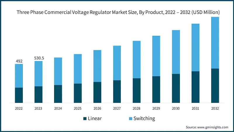 Three Phase Commercial Voltage Regulator Market Size, By Product, 2022 – 2032 (USD Million)