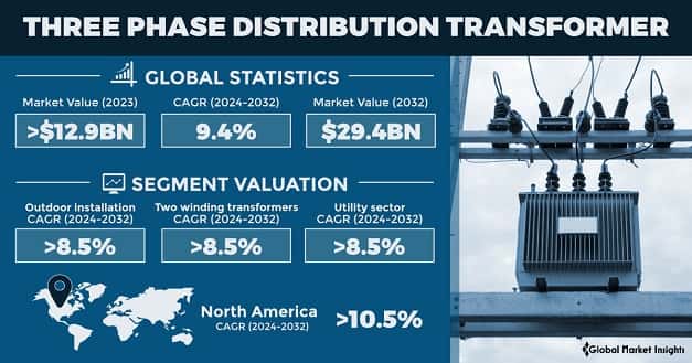 Three Phase Distribution Transformer Market
