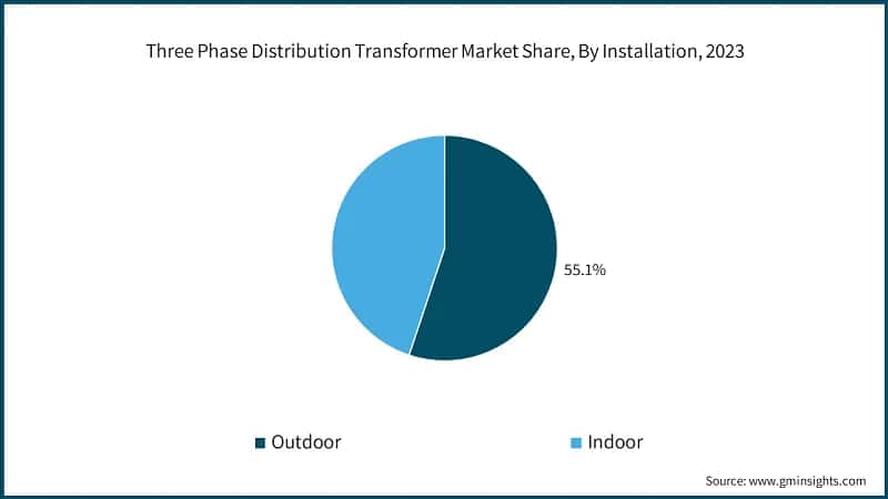 Three Phase Distribution Transformer Market Share, By Installation, 2023