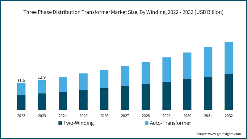 Three Phase Distribution Transformer Market Size, By Winding, 2022 2032 (USD Billion)