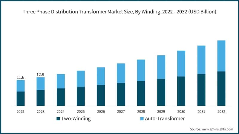 Three Phase Distribution Transformer Market Size, By Winding, 2022 2032 (USD Billion)