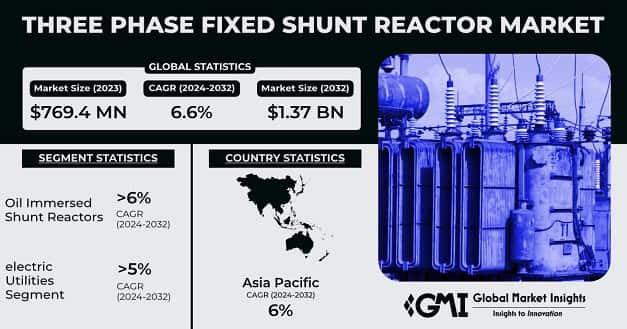 Three Phase Fixed Shunt Reactor Market