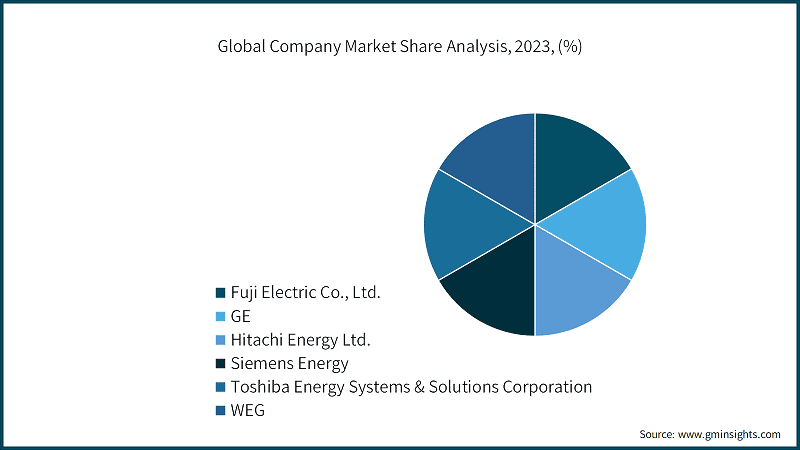 Global Company Market Share Analysis, 2023, (%)