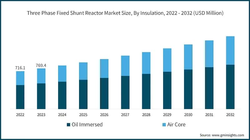 Three Phase Fixed Shunt Reactor Market Size, By Insulation, 2022 - 2032 (USD Million)
