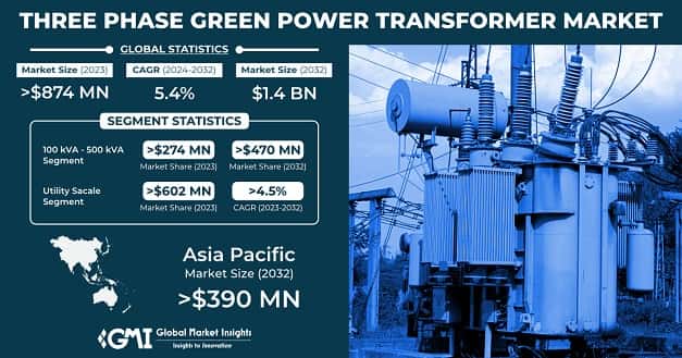 Three Phase Green Power Transformer Market