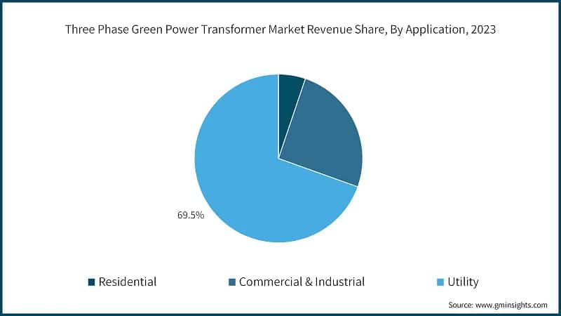 Three Phase Green Power Transformer Market Revenue Share, By Application, 2023