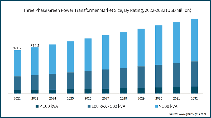 Three Phase Green Power Transformer Market Size, By Rating, 2022-2032 (USD Million)