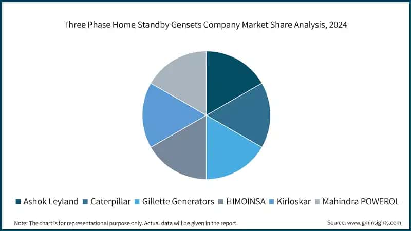 Three Phase Home Standby Gensets Company Market Share Analysis, 2024