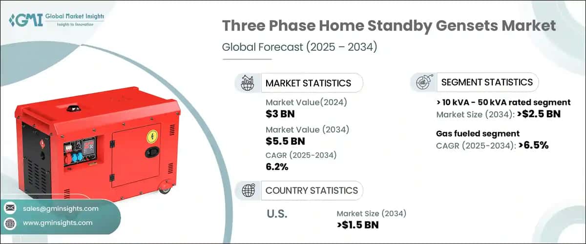 Three Phase Home Standby Gensets Market