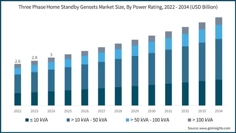Three Phase Home Standby Gensets Market Size, By Power Rating, 2022 - 2034 (USD Billion)