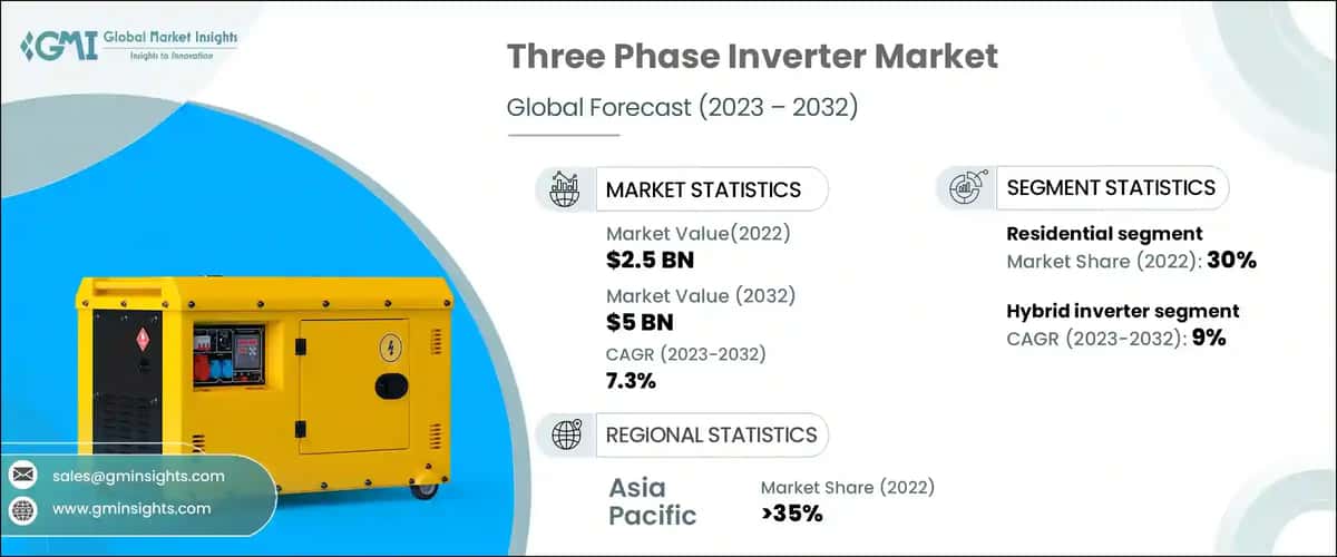 Three Phase Inverter Market