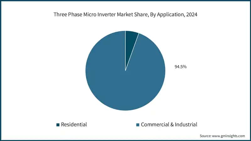 Three Phase Micro Inverter Market Share, By Application, 2024 