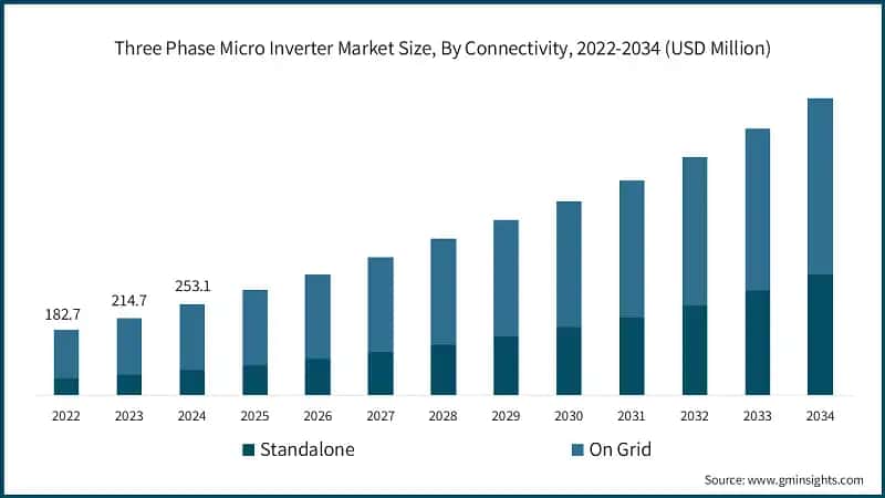 Three Phase Micro Inverter Market Size, By Connectivity, 2022-2034 (USD Million)