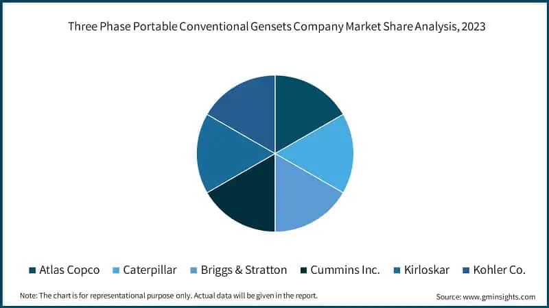 Three Phase Portable Conventional Gensets Company Market Share Analysis, 2023