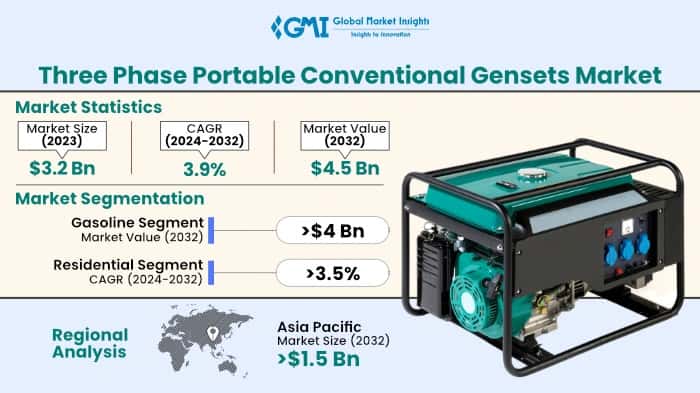 Three Phase Portable Conventional Gensets Market