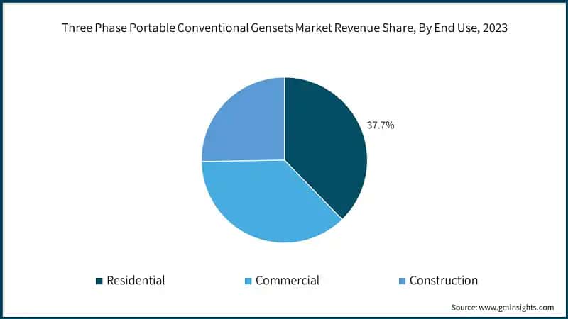 Three Phase Portable Conventional Gensets Market Revenue Share, By End Use, 2023
