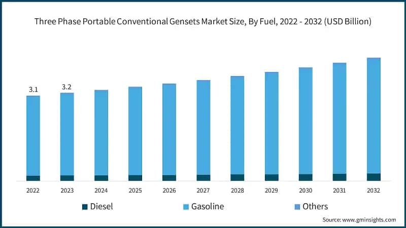 Three Phase Portable Conventional Gensets Market Size, By Fuel, 2022 - 2032 (USD Billion)