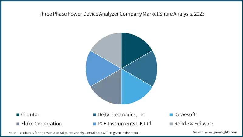 Three Phase Power Device Analyzer Company Market Share Analysis, 2023