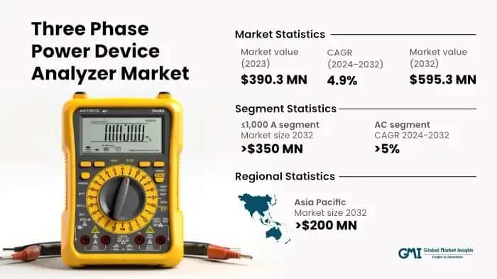 Three Phase Power Device Analyzer Market