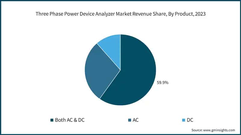 Three Phase Power Device Analyzer Market Revenue Share, By Product, 2023