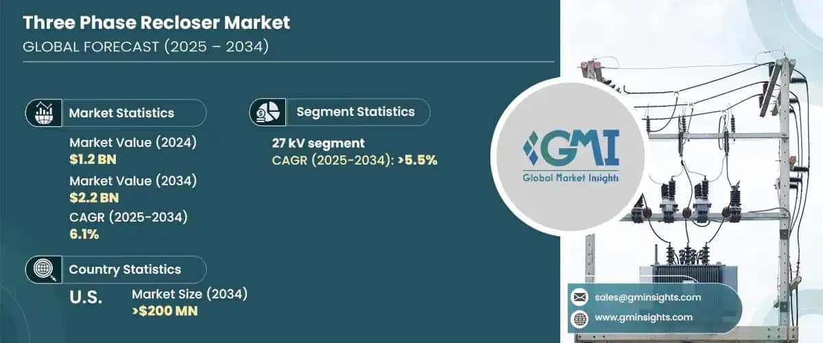 Three Phase Recloser Market