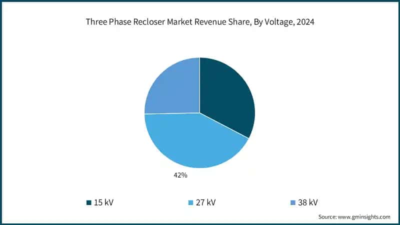 Three Phase Recloser Market Revenue Share, By Voltage, 2024