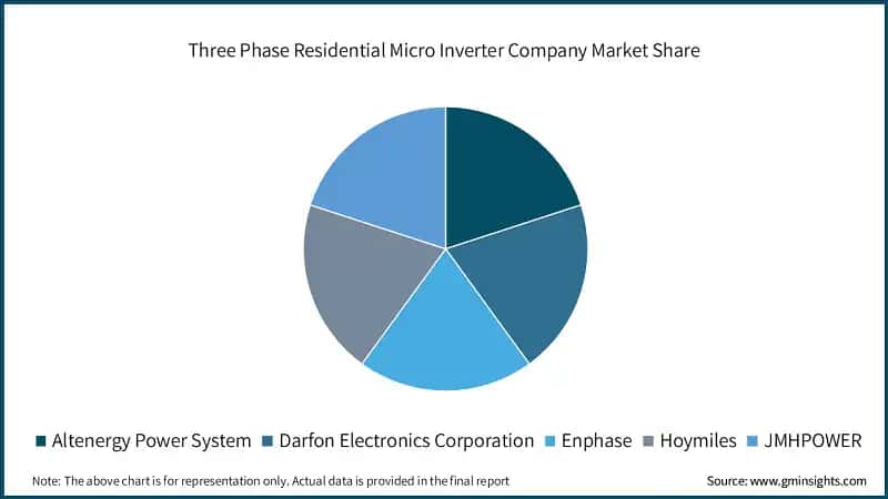 Three Phase Residential Micro Inverter Company Market Share