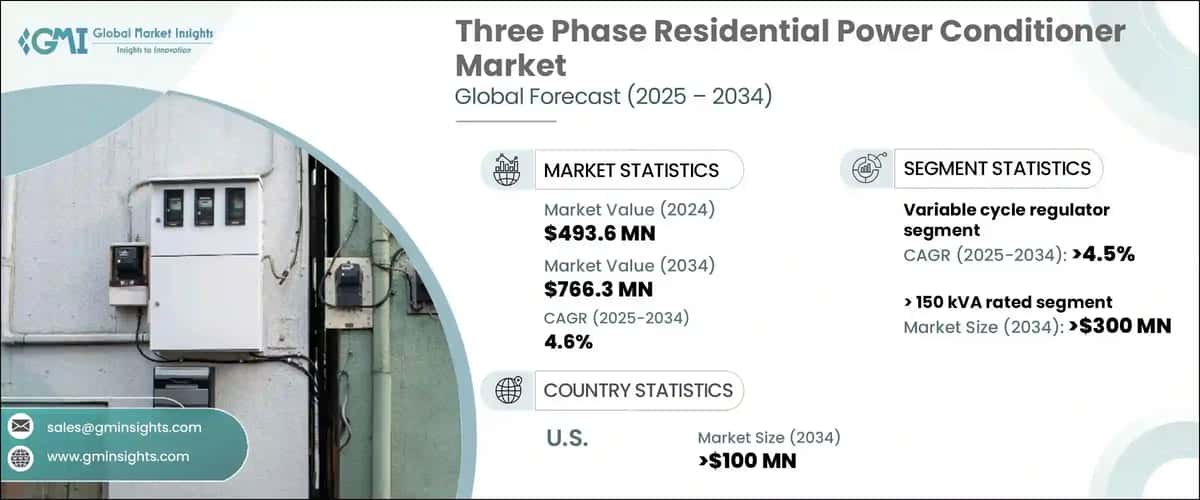 Three Phase Residential Power Conditioner Market