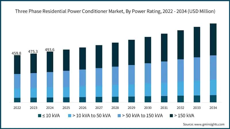 Three Phase Residential Power Conditioner Market, By Power Rating, 2022 - 2034 (USD Million)