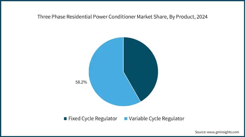 Three Phase Residential Power Conditioner Market Share, By Product, 2024