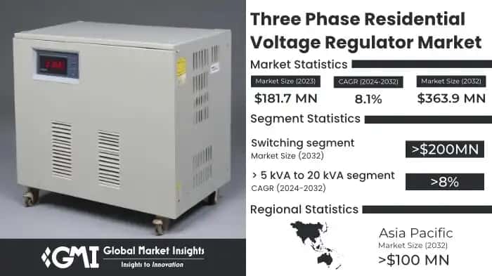 Three Phase Residential Voltage Regulator Market