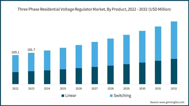 Three Phase Residential Voltage Regulator Market, By Product, 2022 - 2032 (USD Million)