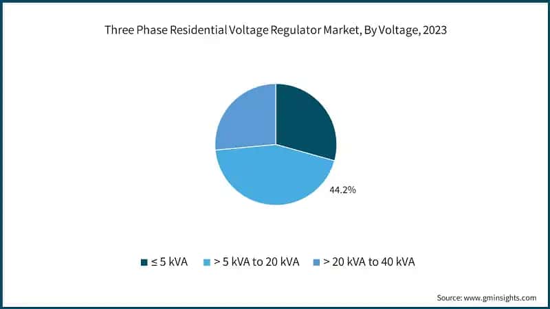 Three Phase Residential Voltage Regulator Market, By Voltage, 2023