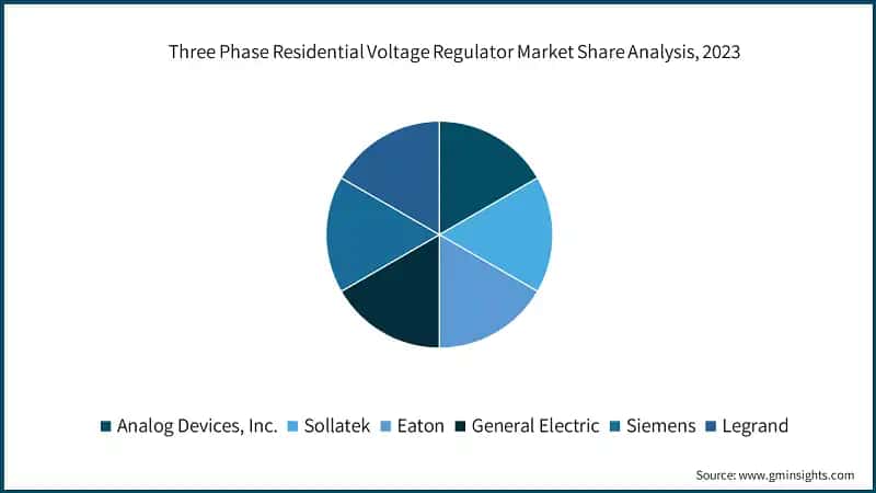 Three Phase Residential Voltage Regulator Market Share Analysis, 2023