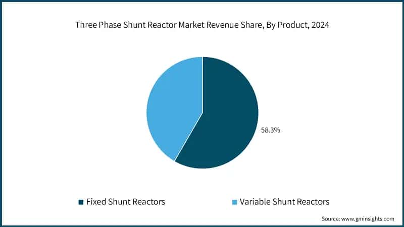 Three Phase Shunt Reactor Market Revenue Share, By Product, 2024