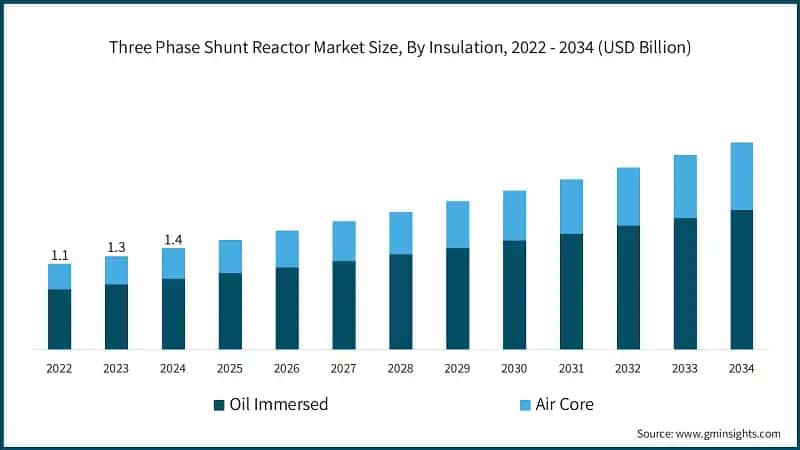 Three Phase Shunt Reactor Market Size, By Insulation, 2022 - 2034 (USD Billion)