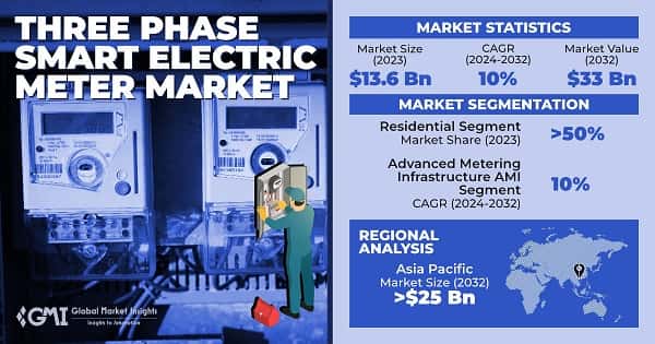 Three Phase Smart Electric Meter Market
