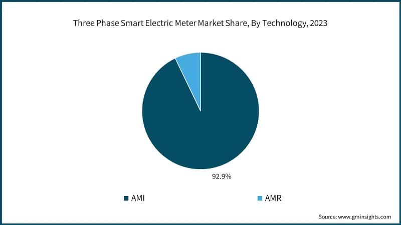 Three Phase Smart Electric Meter Market Share, By Technology, 2023