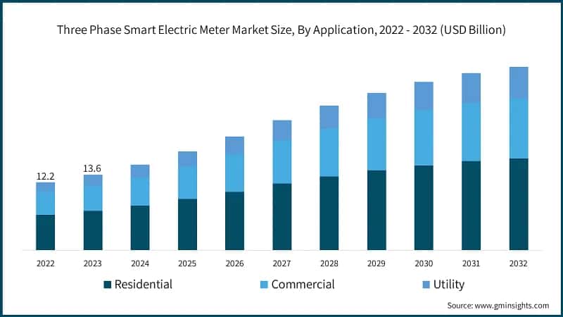 Three Phase Smart Electric Meter Market Size, By Application, 2022 - 2032 (USD Billion)