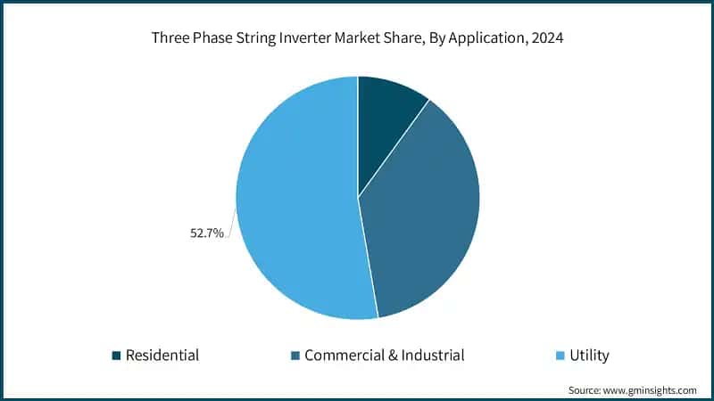 Three Phase String Inverter Market Share, By Application, 2024 