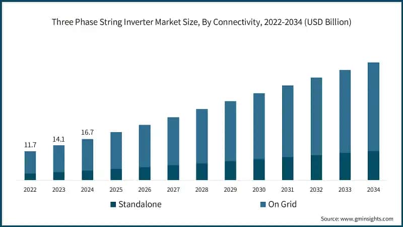Three Phase String Inverter Market Size, By Connectivity, 2022-2034 (USD Billion)