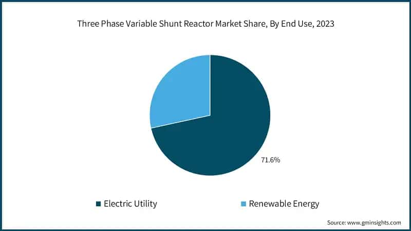Three Phase Variable Shunt Reactor Market Share, By End Use, 2023
