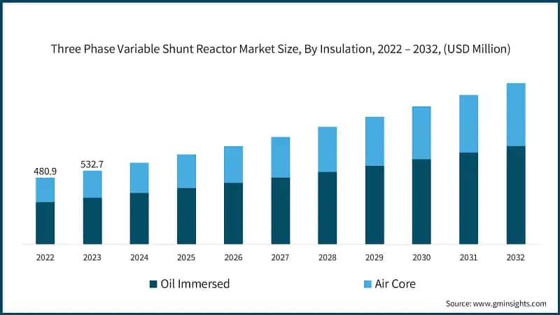 Three Phase Variable Shunt Reactor Market Size, By Insulation, 2022 – 2032, (USD Million)