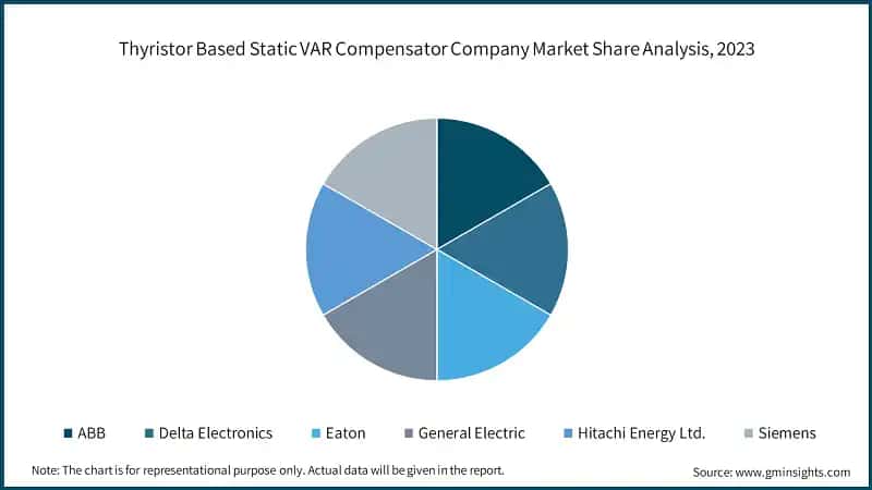 Thyristor Based Static VAR Compensator Company Market Share Analysis, 2023