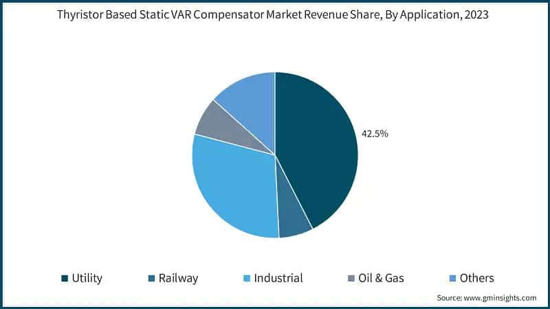 Thyristor Based Static VAR Compensator Market Revenue Share, By Application, 2023