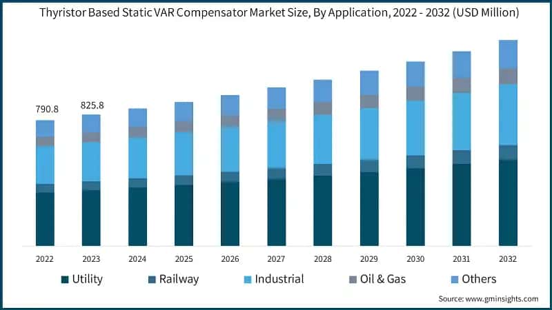 Thyristor Based Static VAR Compensator Market Size, By Application, 2022 - 2032 (USD Million)