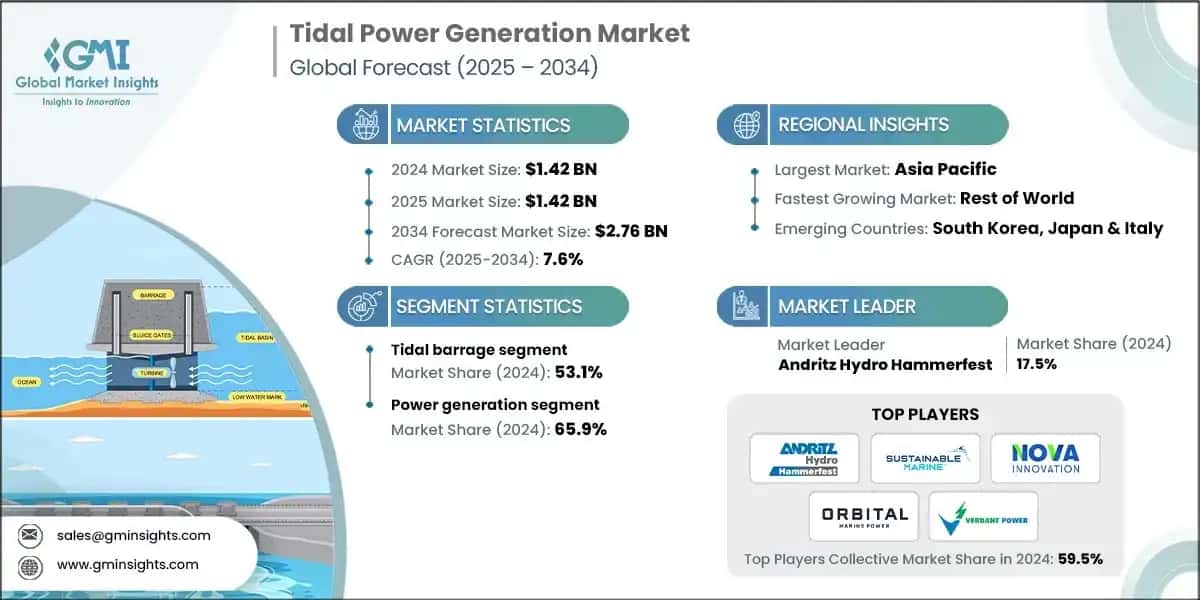 Tidal Power Generation Market