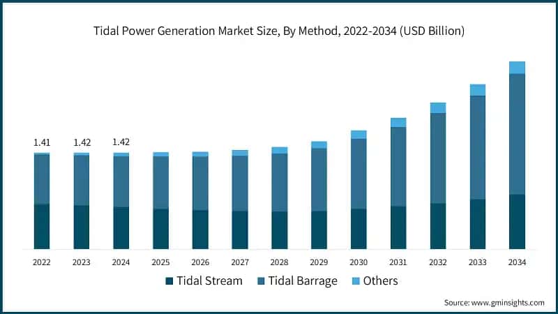 Tidal Power Generation Market Size, By Method, 2022-2034 (USD Billion)
