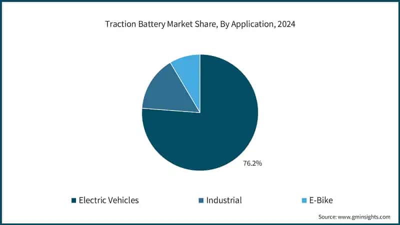 Traction Battery Market Share, By Application, 2024
